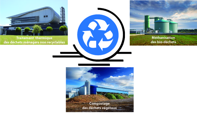 Schéma traitment des déchets - SERTRID